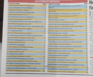 Times B-School ranking Survey 2023 Top 50 Private Institutes  MIMA ranked at 48th